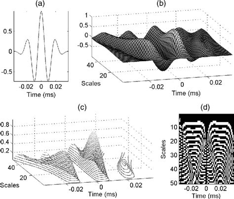 Wavelet Fingerprinting of Radio